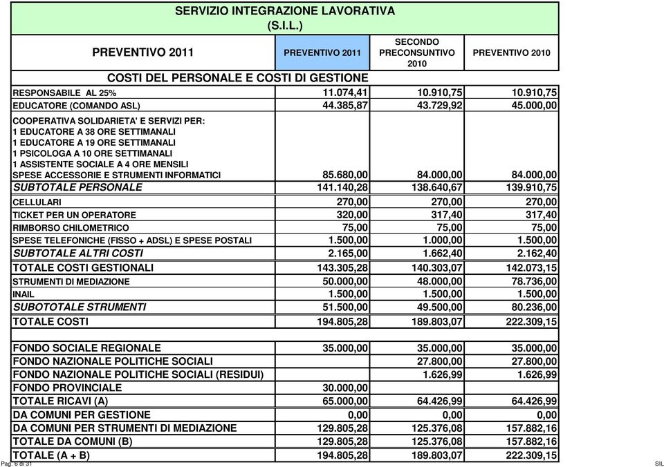 E STRUMENTI INFORMATICI 85.680,00 84.000,00 84.000,00 SUBTOTALE PERSONALE 141.140,28 138.640,67 139.