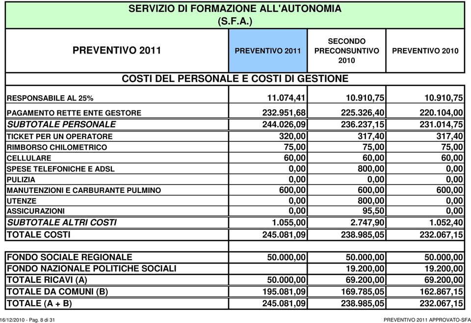 L'AUTONOMIA (S.F.A.) 2010 PREVENTIVO 2010 COSTI DEL PERSONALE E COSTI DI GESTIONE RESPONSABILE AL 25% PAGAMENTO RETTE ENTE GESTORE SUBTOTALE PERSONALE TICKET PER UN OPERATORE RIMBORSO CHILOMETRICO