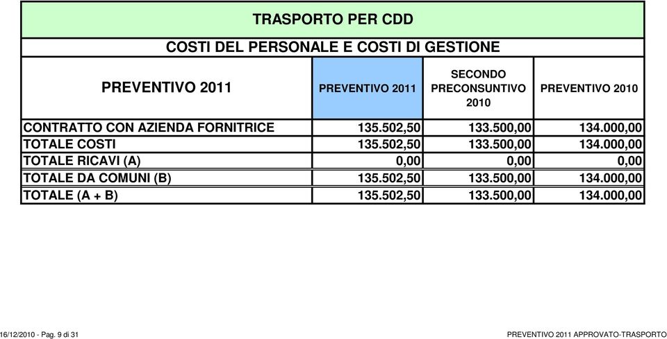 000,00 TOTALE COSTI 135.502,50 133.500,00 134.