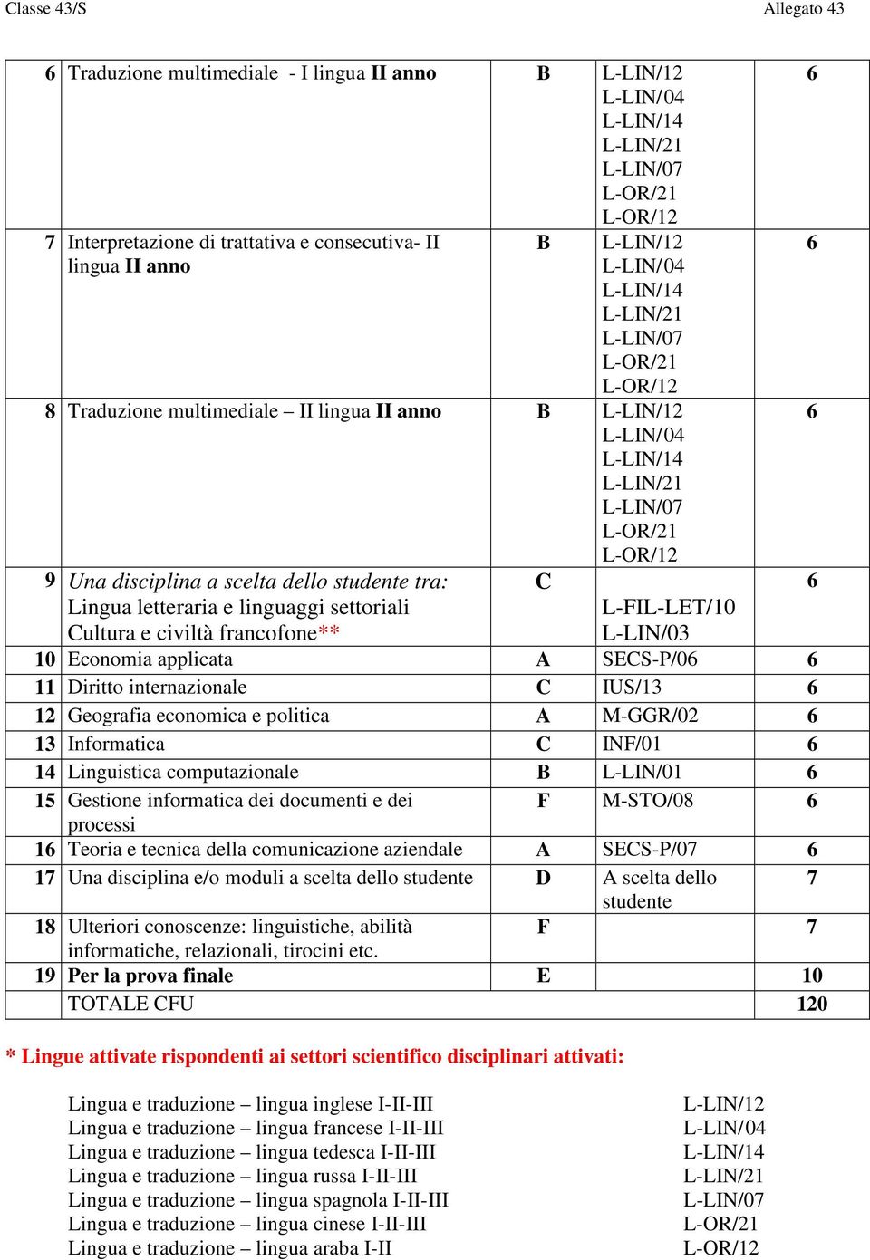 M-GGR/02 13 Informatica C INF/01 14 Linguistica computazionale L-LIN/01 15 Gestione informatica dei documenti e dei F M-STO/08 processi 1 Teoria e tecnica della comunicazione aziendale A SECS-P/07 17