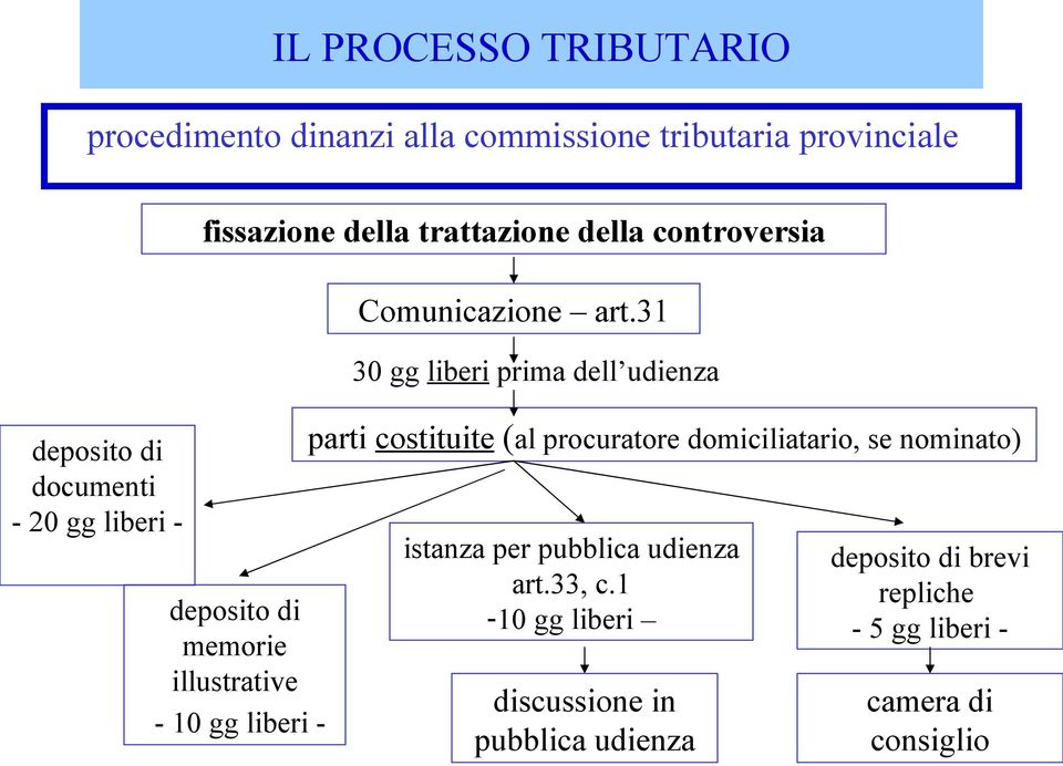 31 30 gg liberi prima dell udienza parti costituite (al procuratore domiciliatario, se nominato) istanza per