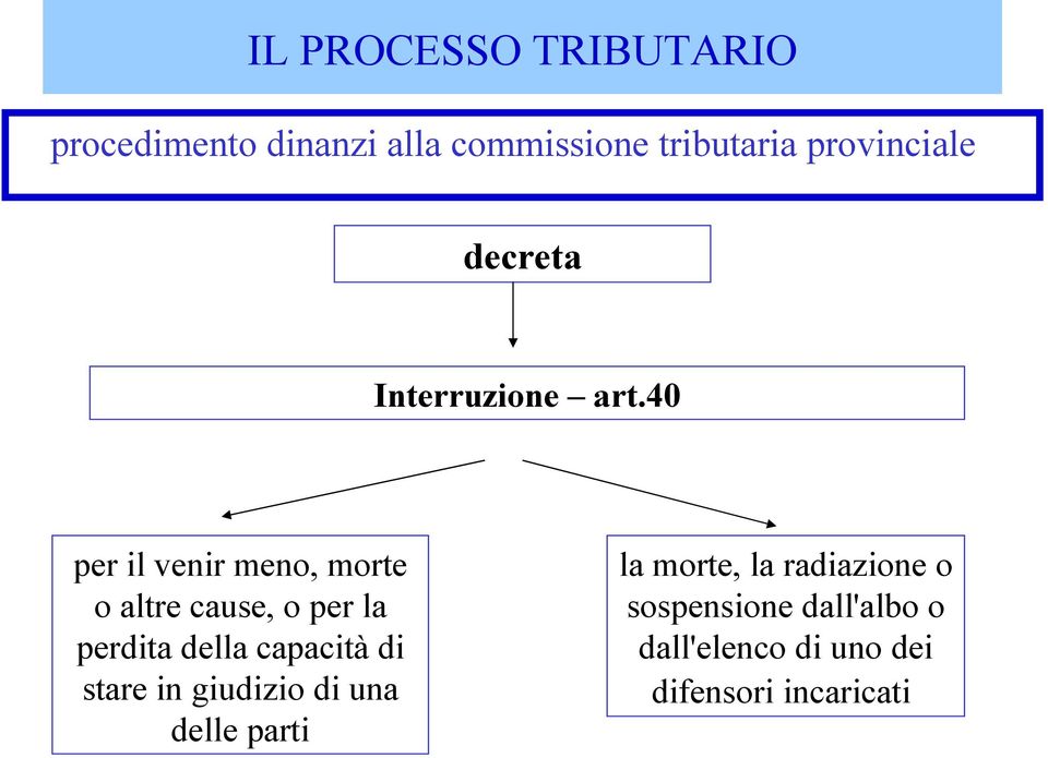 40 per il venir meno, morte o altre cause, o per la perdita della