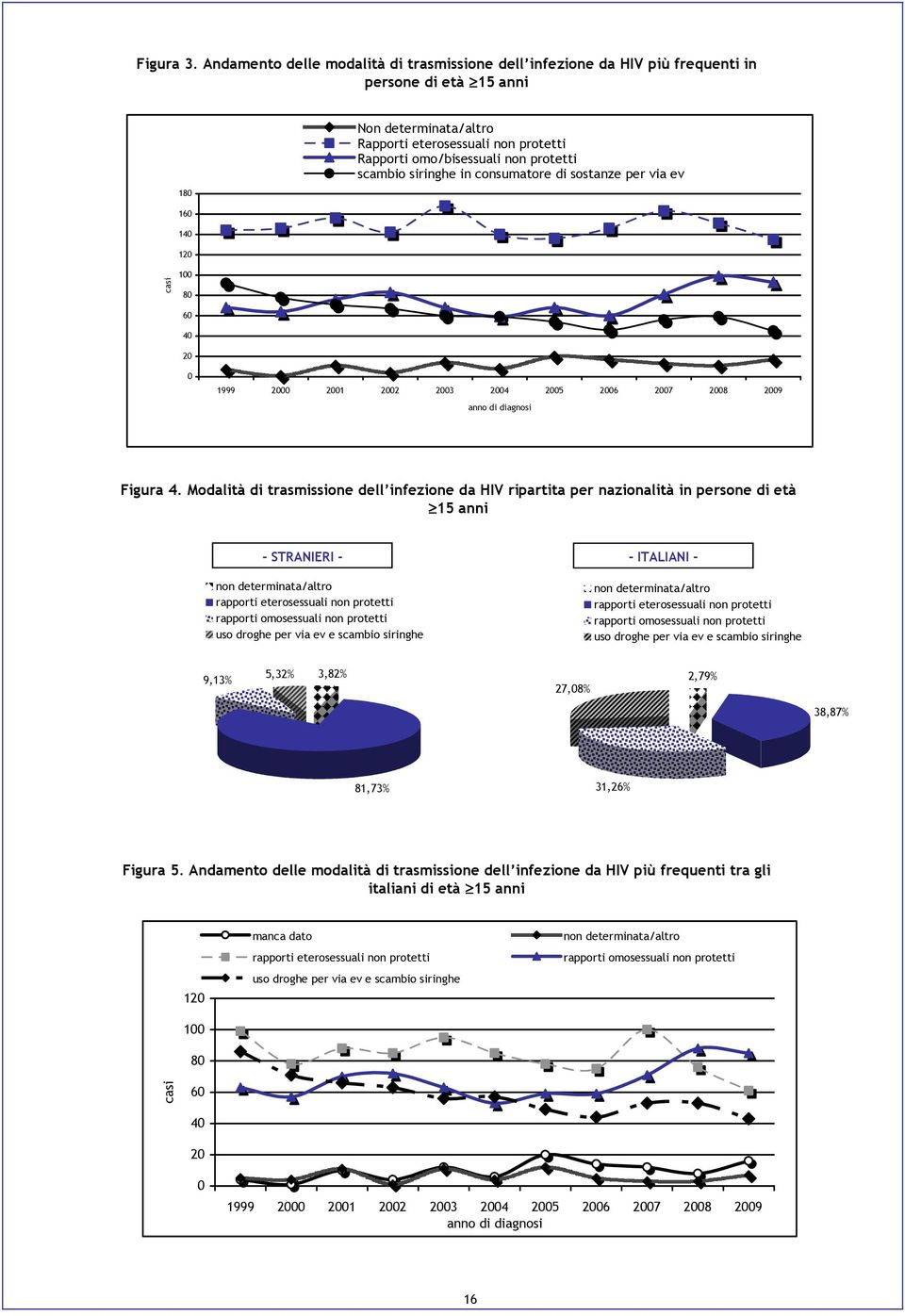 protetti scambio siringhe in consumatore di sostanze per via ev casi 160 140 120 100 80 60 40 20 0 1999 2000 2001 2002 2003 2004 2005 2006 2007 2008 2009 anno di diagnosi Figura 4.