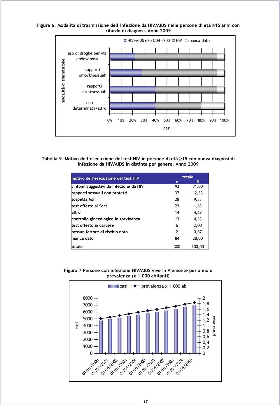 60% 70% 80% 90% 100% casi Tabella 9. Motivo dell esecuzione del test HIV in persone di età 15 con nuova diagnosi di infezione da HIV/AIDS in distinte per genere.