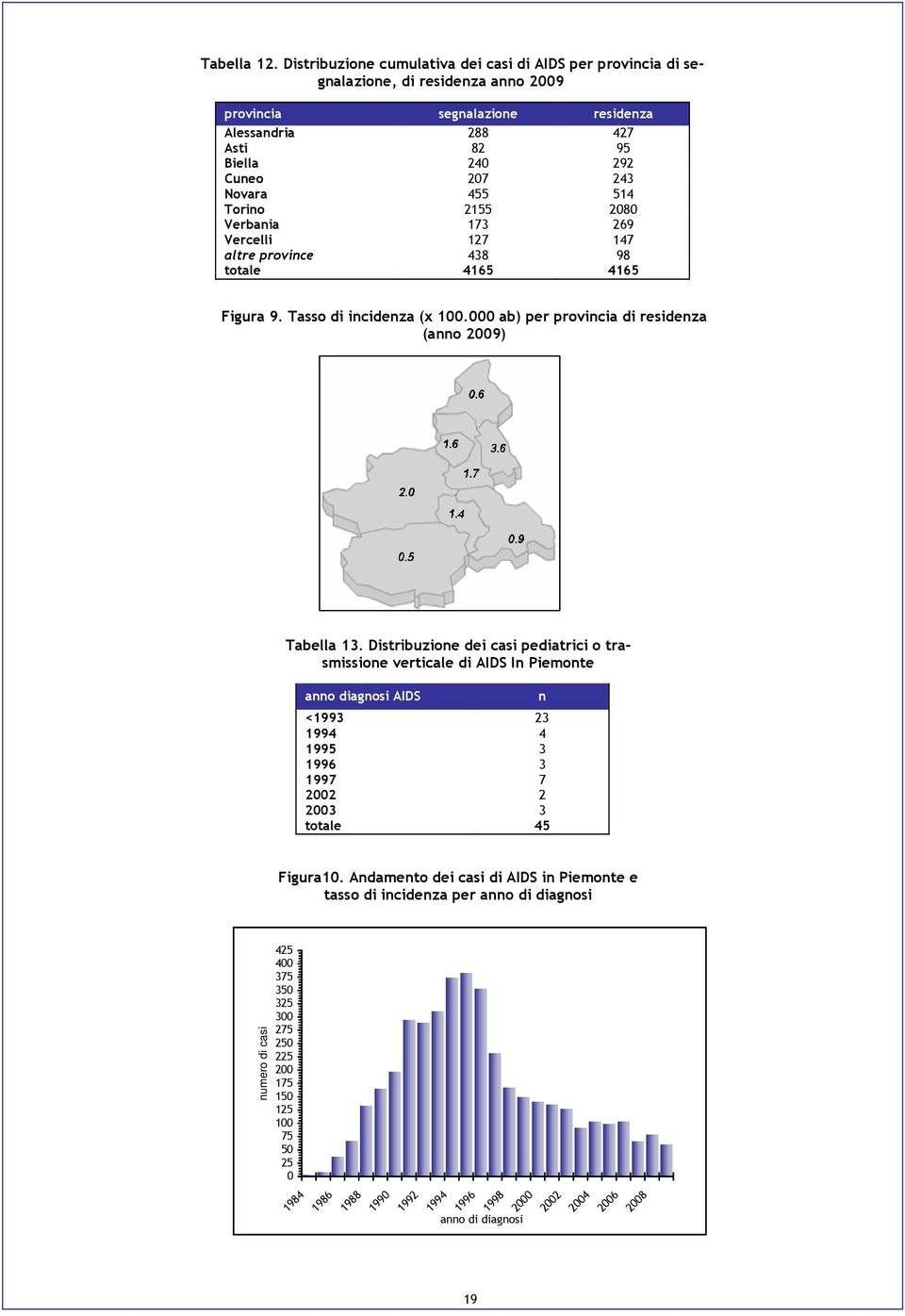 514 Torino 2155 2080 Verbania 173 269 Vercelli 127 147 altre province 438 98 totale 4165 4165 Figura 9. Tasso di incidenza (x 100.000 ab) per provincia di residenza (anno 2009) Tabella 13.