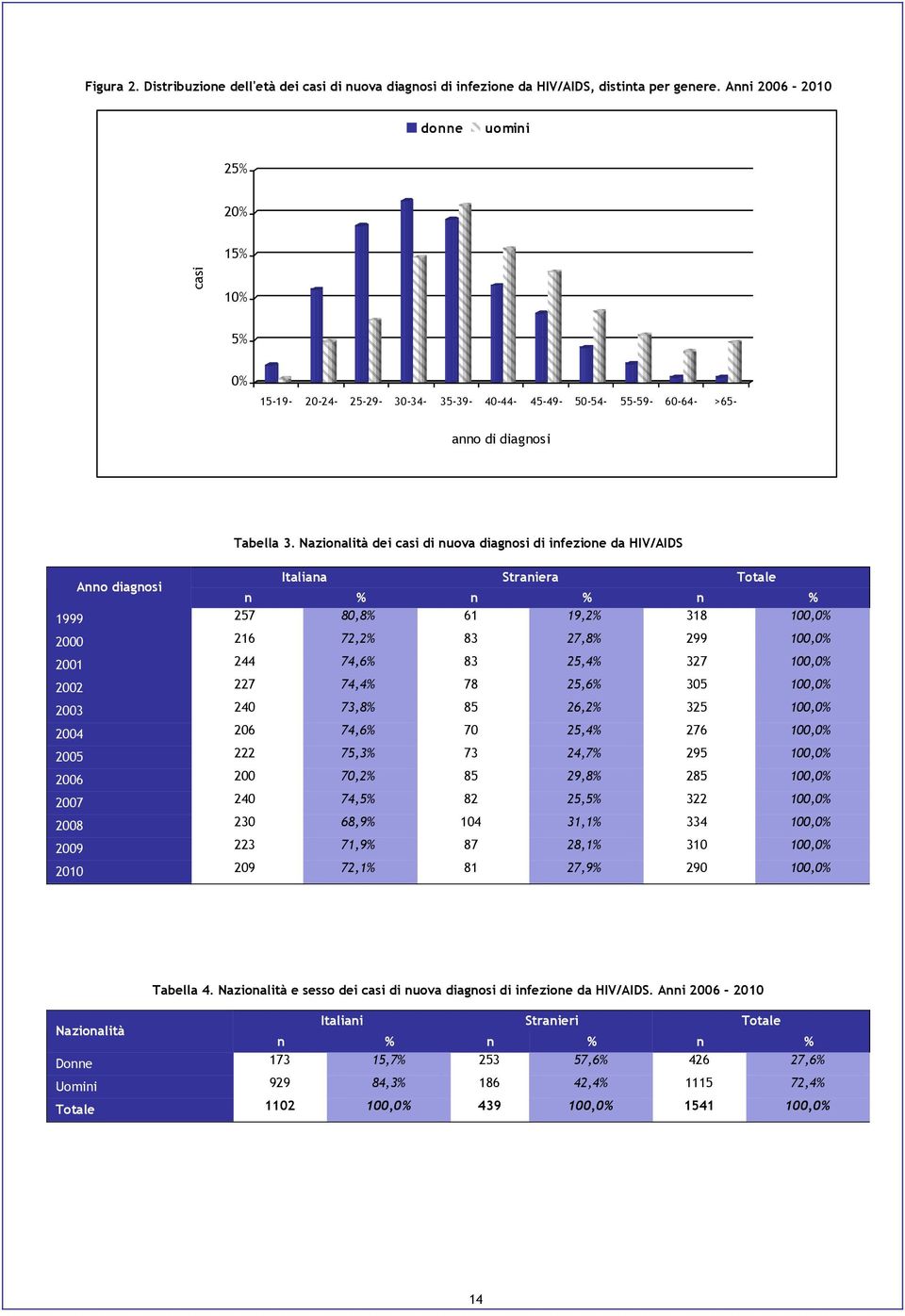 Nazionalità dei casi di nuova diagnosi di infezione da HIV/AIDS Italiana Straniera Totale Anno diagnosi n % n % n % 1999 257 80,8% 61 19,2% 318 100,0% 2000 216 72,2% 83 27,8% 299 100,0% 2001 244