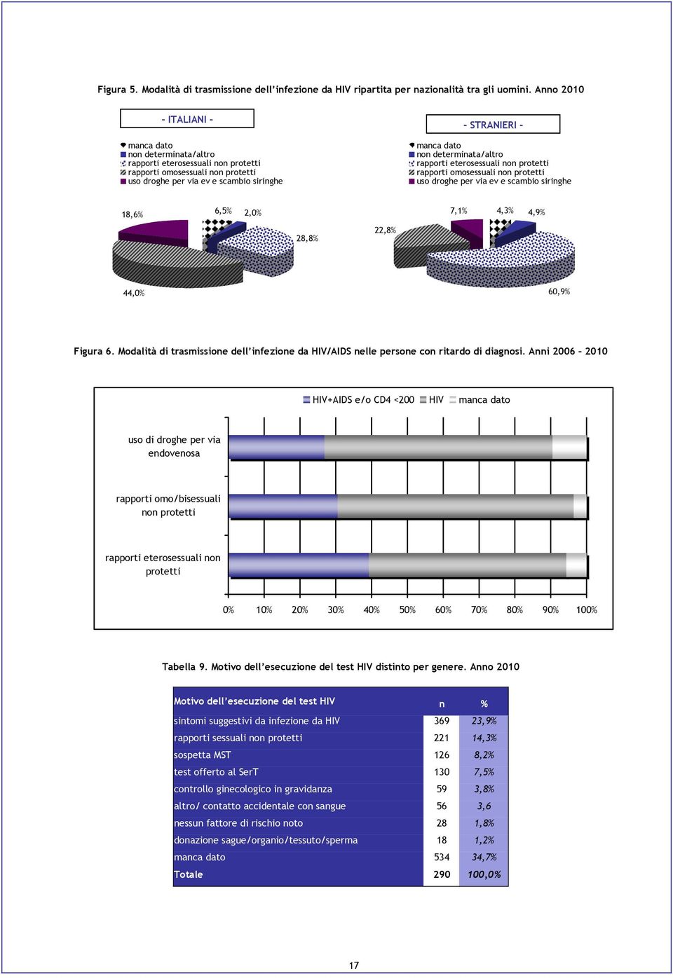 determinata/altro rapporti eterosessuali non protetti rapporti omosessuali non protetti uso droghe per via ev e scambio siringhe 18,6% 6,5% 2,0% 7,1% 4,3% 4,9% 28,8% 22,8% 44,0% 60,9% Figura 6.