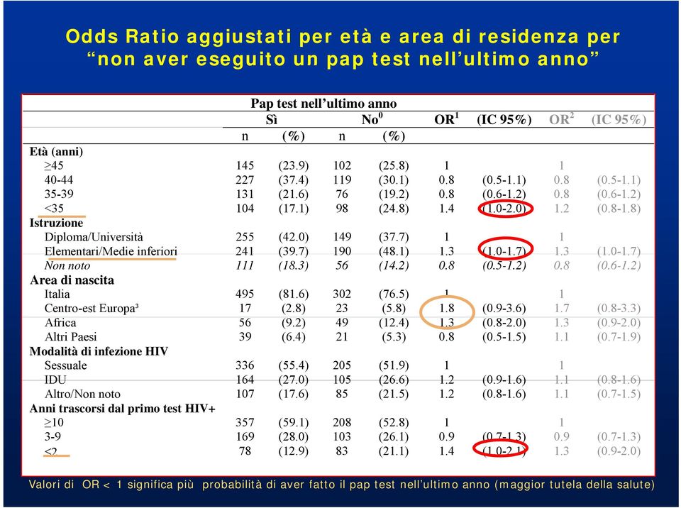 8) Istruzione Diploma/Università 255 (42.0) 149 (37.7) 1 1 Elementari/Medie inferiori 241 (39.7) 190 (48.1) 13 1.3 (1.0-1.7) 13 1.3 (1.0-1.7) Non noto 111 (18.3) 56 (14.2) 0.8 (0.5-1.2) 0.8 (0.6-1.