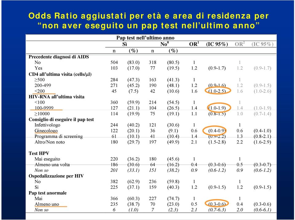 2 (0.9-1.5) <200 45 (7.5) 42 (10.6) 1.6 (1.0-2.5) 1.6 (1.0-2.6) HIV-RNA all ultima visita <100 360 (59.9) 214 (54.5) 1 1 100-9999 127 (21.1) 104 (26.5) 1.4 (1.0-1.9) 1.4 (1.0-1.9) 10000 114 (19.