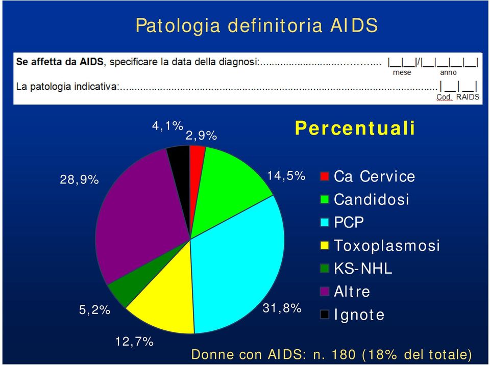 31,8% Candidosi PCP Toxoplasmosi KS-NHL