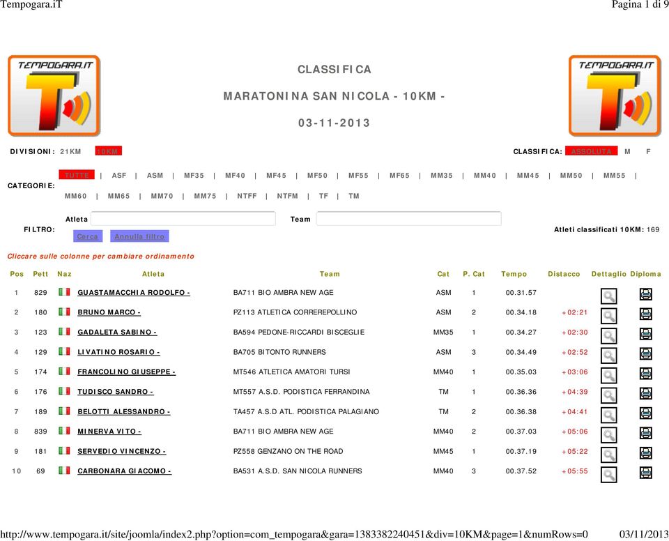 AGE ASM 1 00.31.57 2 180 BRUNO MARCO - PZ113 ATLETICA CORREREPOLLINO ASM 2 00.34.18 +02:21 3 123 GADALETA SABINO - BA594 PEDONE-RICCARDI BISCEGLIE MM35 1 00.34.27 +02:30 4 129 LIVATINO ROSARIO - BA705 BITONTO RUNNERS ASM 3 00.