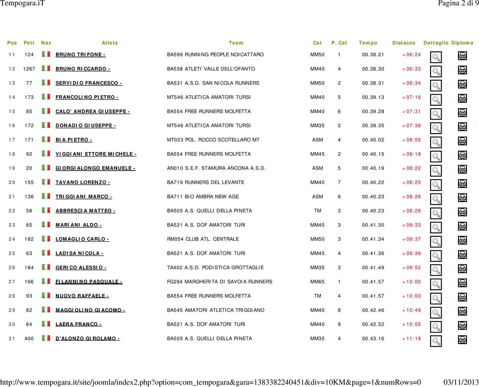39.35 +07:38 17 171 BIA PIETRO - MT023 POL. ROCCO SCOTELLARO MT ASM 4 00.40.02 +08:05 18 92 VIGGIANI ETTORE MICHELE - BA554 FREE RUNNERS MOLFETTA MM45 2 00.40.15 +08:18 19 20 GIORGIALONGO EMANUELE - AN010 S.