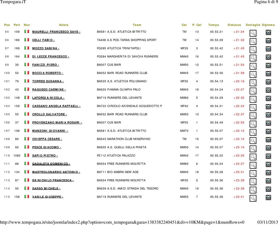 53.56 +21:59 101 79 TORRES SUSANNA - BA535 A.S. ATLETICA POLIGNANO MF35 4 00.54.13 +22:16 102 43 RAGUSEO CARMINE - BA020 FIAMMA OLIMPIA PALO MM45 18 00.54.24 +22:27 103 148 LAFORGIA NICOLA - BA719 RUNNERS DEL LEVANTE MM60 5 00.