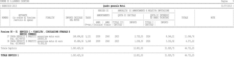 PRESTITI assunzione mutuo euro 168.696,82 5,121 2009 2040 2923 2.720,55 2026 8.346,21 11.066,76 Pos. 451799700 180000.