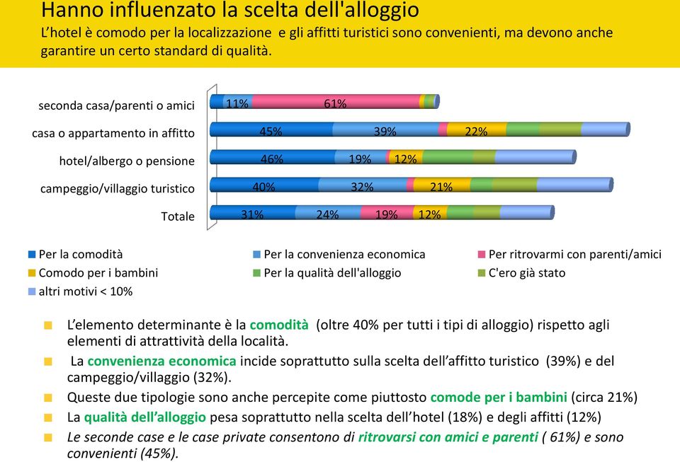 comodità Per la convenienza economica Per ritrovarmi con parenti/amici Comodo per i bambini Per la qualità dell'alloggio C'ero già stato altri motivi < 10% L elemento determinante è la comodità