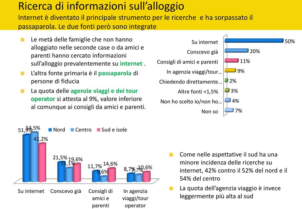 L altra fonte primaria è il passaparola di persone di fiducia La quota delle agenzie viaggi e dei tour operator si attesta al 9%, valore inferiore al comunque ai consigli da amici e parenti.