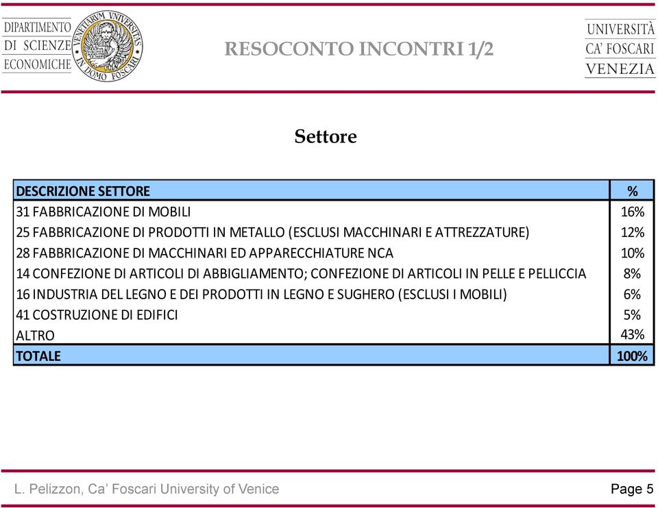 DI ABBIGLIAMENTO; CONFEZIONE DI ARTICOLI IN PELLE E PELLICCIA 8% 16 INDUSTRIA DEL LEGNO E DEI PRODOTTI IN LEGNO E SUGHERO