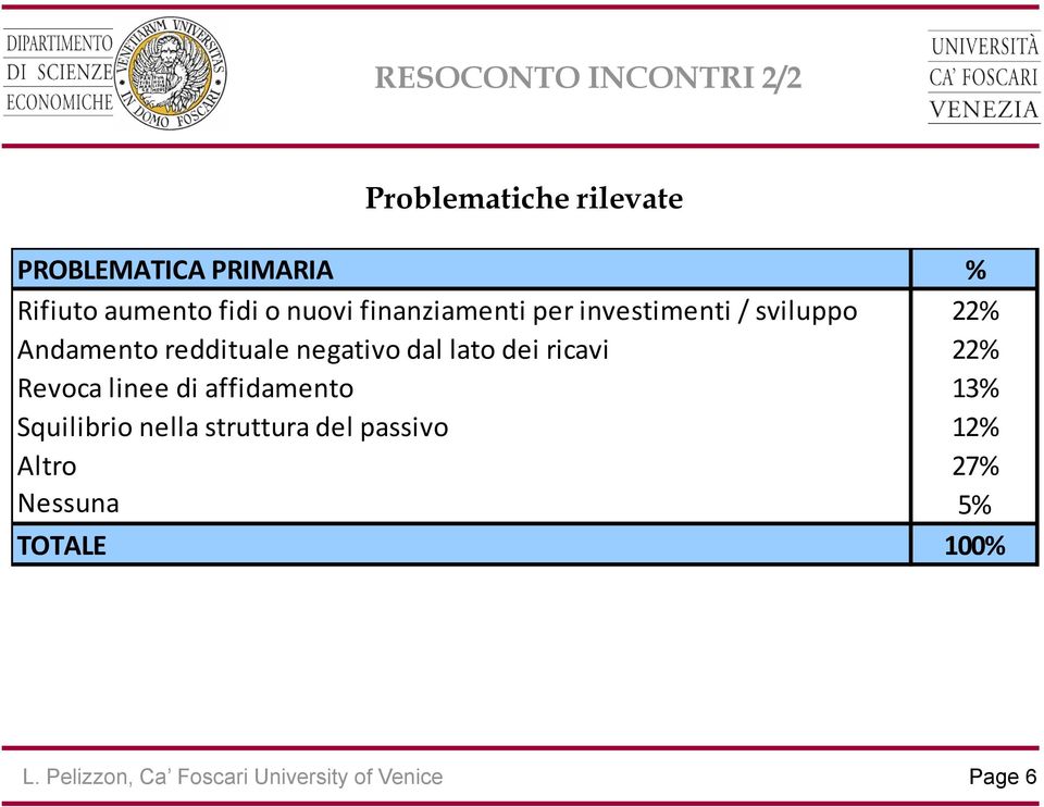 dal lato dei ricavi 22% Revoca linee di affidamento 13% Squilibrio nella struttura del