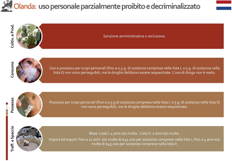 per scopi personali (fino a 0,5 g di sostanza compresa nella lista I, o 5 g. di sostanza nella lista II) non sono perseguibili, ma le droghe debbono essere sequestrate.