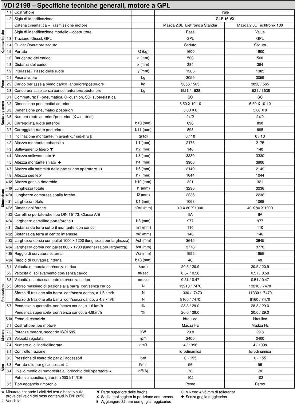 4. 4. 7 Catena cinematica Trasmissione motore Sigla di identificazione modello costruttore Trazione:, Guida: Operatore seduto Portata Baricentro del carico Distanza del carico Interasse / Passo delle