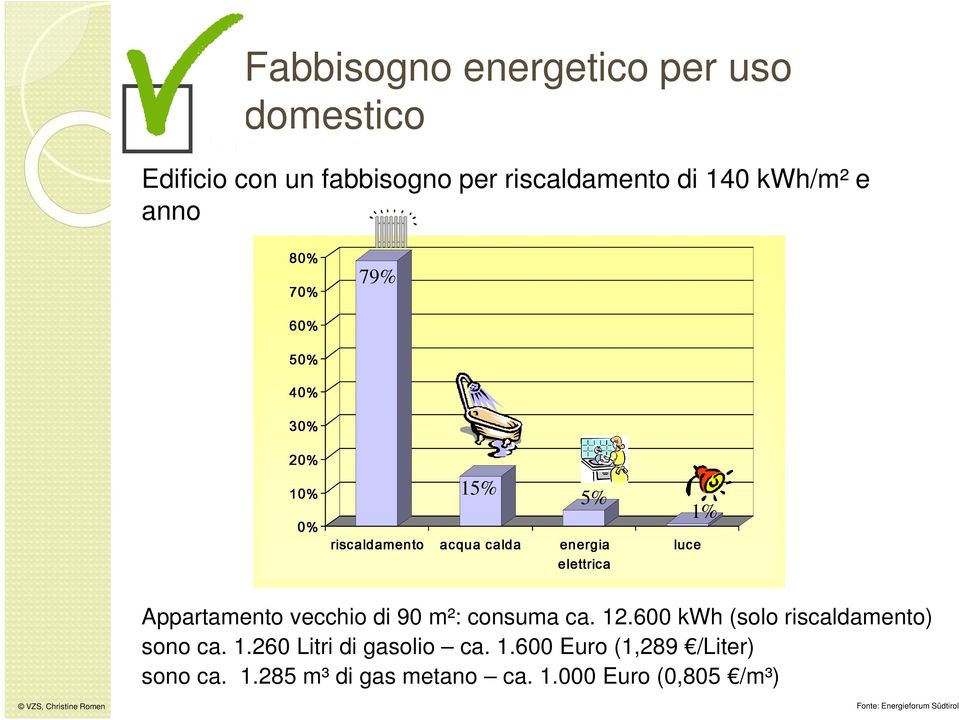 vecchio di 90 m²: consuma ca. 12.600 kwh (solo riscaldamento) sono ca. 1.260 Litri di gasolio ca. 1.600 Euro (1,289 /Liter) sono ca.