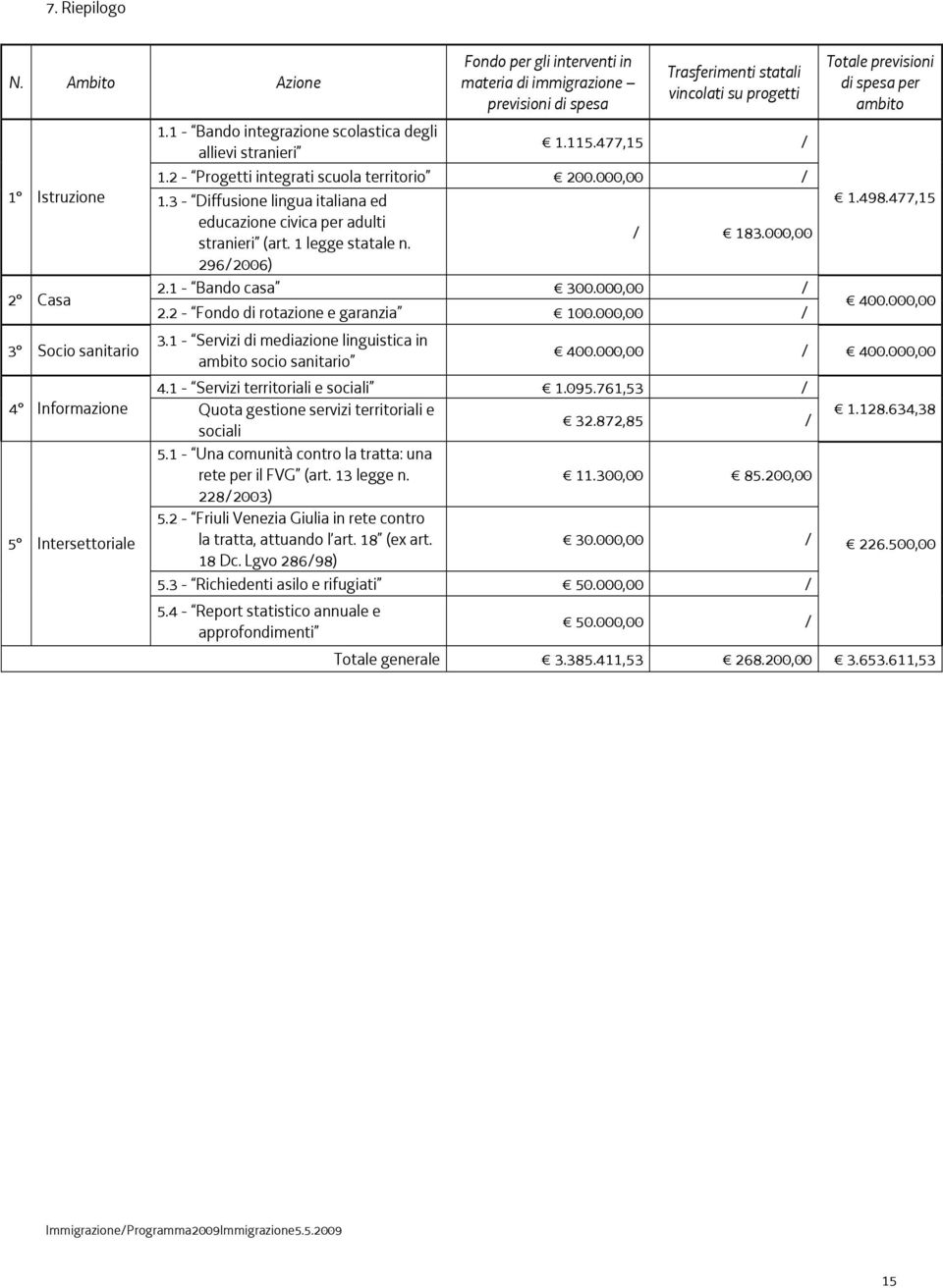 3 - Diffusione lingua italiana ed educazione civica per adulti stranieri (art. 1 legge statale n. 296/2006) / 183.000,00 2 Casa 2.1 - Bando casa 300.000,00 / 2.2 - Fondo di rotazione e garanzia 100.