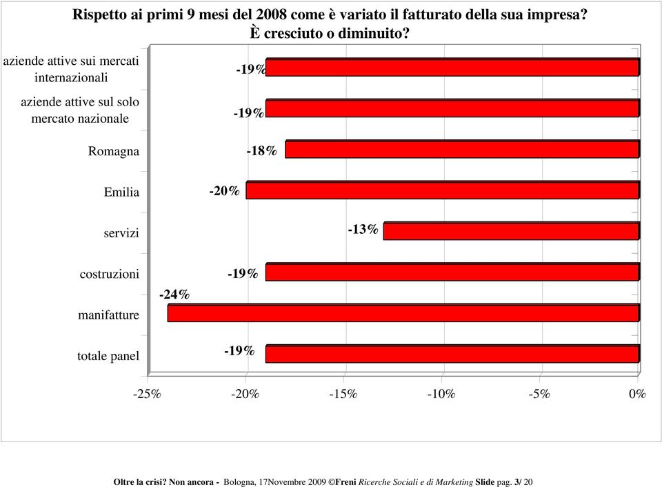 Emilia -20% servizi -13% costruzioni manifatture totale panel -24% -19% -19% -25% -20% -15% -10% -5% 0%