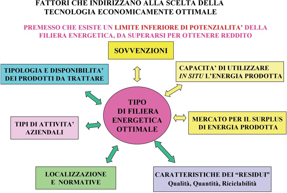 DA TRATTARE CAPACITA DI UTILIZZARE IN SITU L ENERGIA PRODOTTA TIPI DI ATTIVITA AZIENDALI TIPO DI FILIERA ENERGETICA OTTIMALE