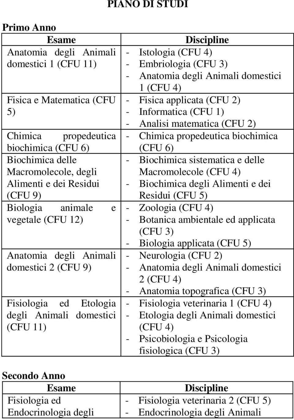 Istologia - Embriologia - Anatomia degli Animali domestici 1 - Fisica applicata - Informatica (CFU 1) - Analisi matematica - Chimica propedeutica biochimica (CFU 6) - Biochimica sistematica e delle