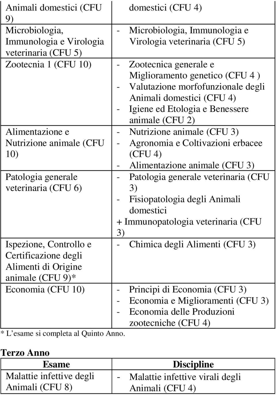 Certificazione degli Alimenti di Origine animale (CFU 9)* - Nutrizione animale - Agronomia e Coltivazioni erbacee - Alimentazione animale (CFU - Fisiopatologia degli Animali domestici +