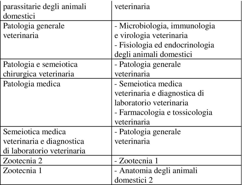 Zootecnia 1 - Microbiologia, immunologia e virologia - Fisiologia ed endocrinologia -