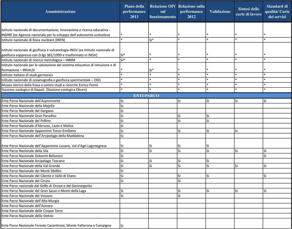 lgs 381/1999 e trasformato in INGV) * * * * * * Istituto nazionale di ricerca metrologica INRIM * * * * * * Istituto nazionale per la valutazione del sistema educativo di istruzione e di formazione