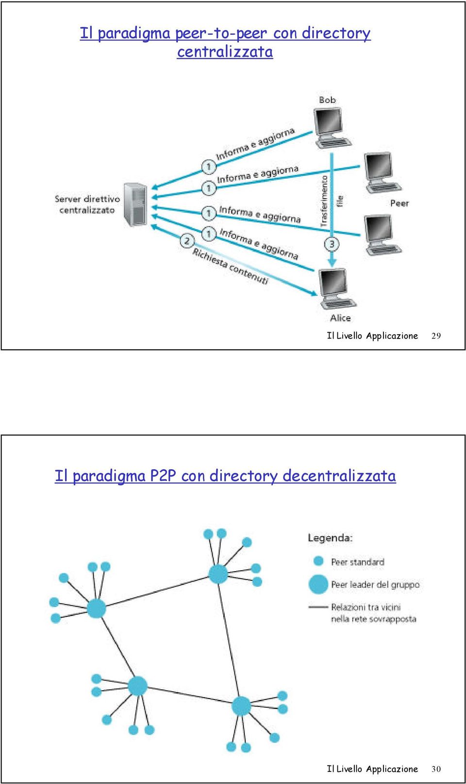 Applicazione 29 Il paradigma P2P con