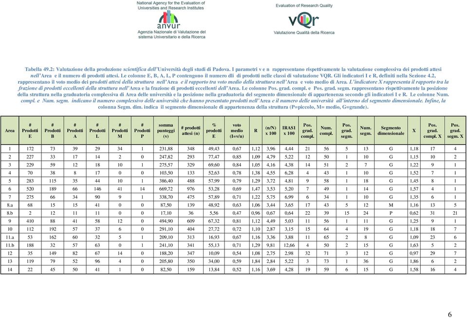 Le colonne E, B, A, L, P contengono il numero dli di prodotti nelle classi di valutazione VQR. Gli indicatori I e R, definiti nella Sezione 4.