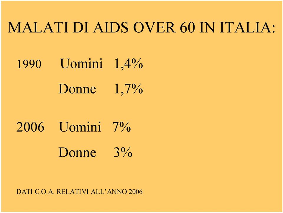 Donne 1,7% 2006 Uomini 7%