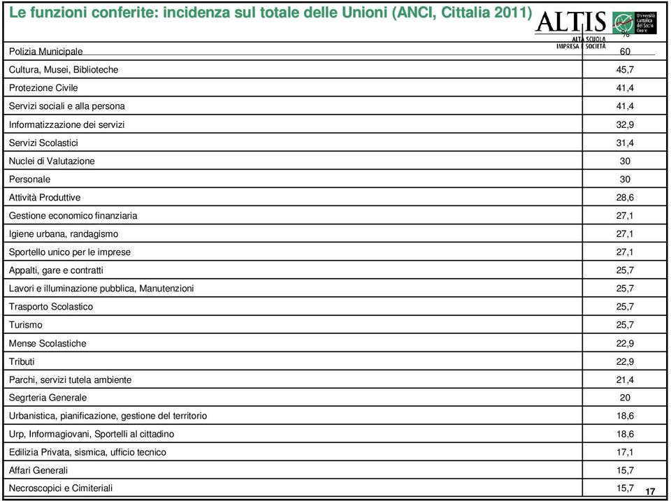 unico per le imprese 27,1 Appalti, gare e contratti 25,7 Lavori e illuminazione pubblica, Manutenzioni 25,7 Trasporto Scolastico 25,7 Turismo 25,7 Mense Scolastiche 22,9 Tributi 22,9 Parchi, servizi