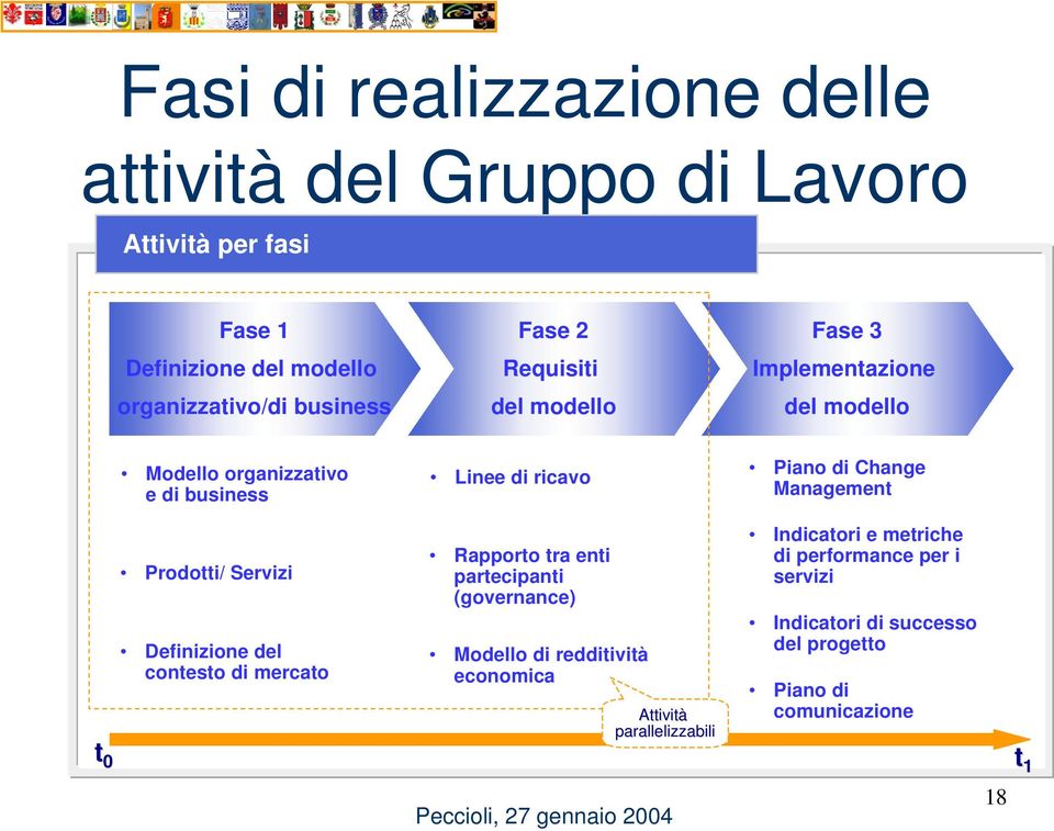 di mercato Linee di ricavo Rapporto tra enti partecipanti (governance) Modello di redditività economica Attività parallelizzabili Piano di