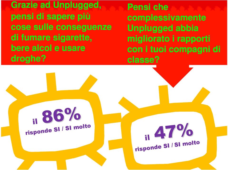 Pensi che complessivamente Unplugged abbia migliorato i rapporti