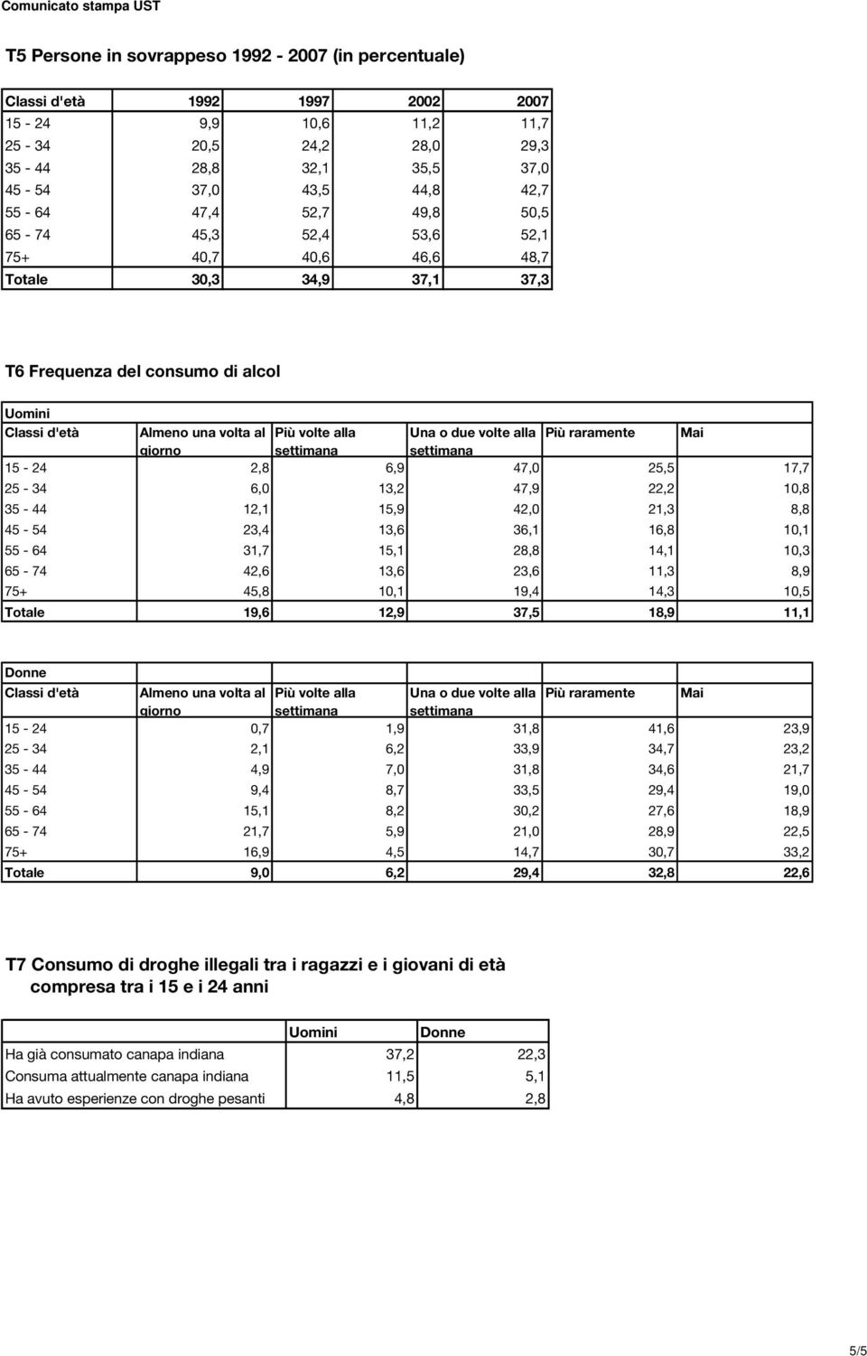 alla Più raramente Mai giorno 15-24 2,8 6,9 47,0 25,5 17,7 25-34 6,0 13,2 47,9 22,2 10,8 35-44 12,1 15,9 42,0 21,3 8,8 45-54 23,4 13,6 36,1 16,8 10,1 55-64 31,7 15,1 28,8 14,1 10,3 65-74 42,6 13,6