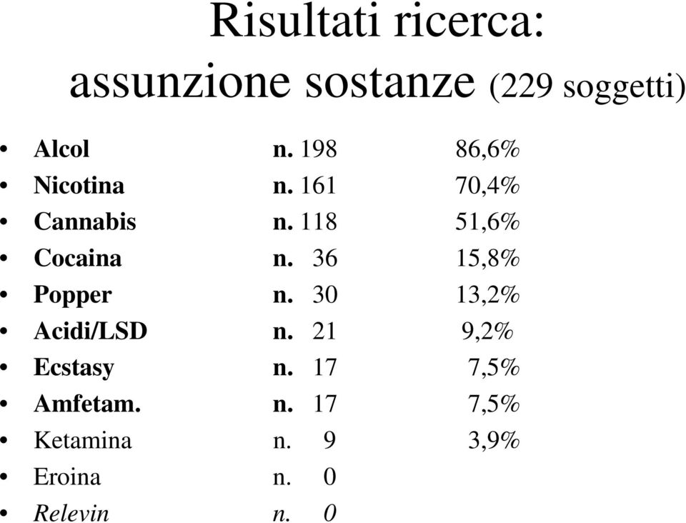 36 15,8% Popper n. 30 13,2% Acidi/LSD n. 21 9,2% Ecstasy n.