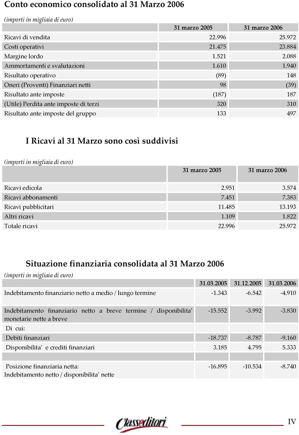 Ricavi al 31 Marzo sono così suddivisi 31 marzo 2005 31 marzo 2006 Ricavi edicola 2.951 3.574 Ricavi abbonamenti 7.451 7.383 Ricavi pubblicitari 11.485 13.193 Altri ricavi 1.109 1.