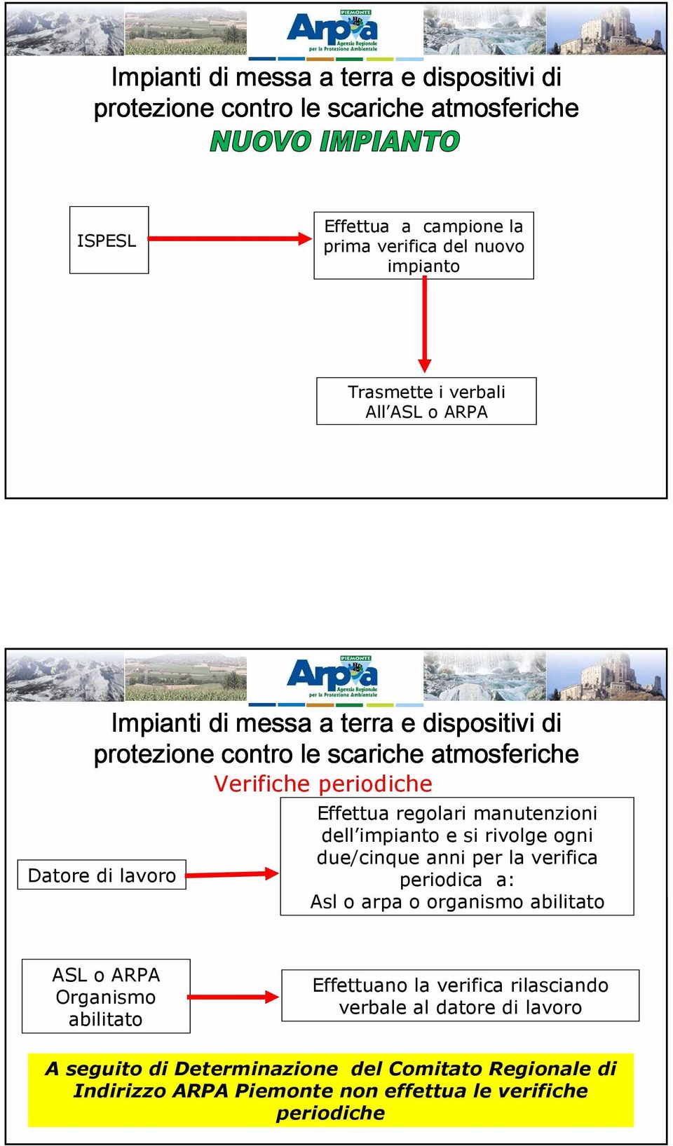 manutenzioni dell impianto e si rivolge ogni due/cinque anni per la verifica periodica a: Asl o arpa o organismo abilitato ASL o ARPA Organismo abilitato Effettuano