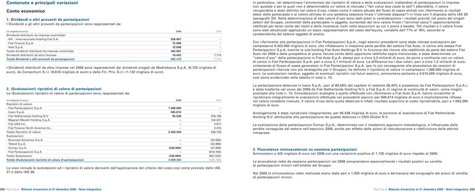 IHF - Internazionale Holding Fiat S.A. 258.967 - Fiat Finance S.p.A. 75.000 - Itedi S.p.A. 12.000 Totale dividendi distribuiti da imprese controllate 345.967 Dividendi distribuiti da altre imprese 16.