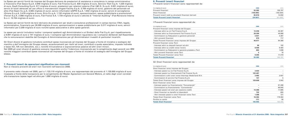 001 migliaia di euro), servizi di locali attrezzati ad uso ufficio e manutenzioni (Ingest Facility S.p.A. 3.709 migliaia di euro), gestione del personale ed altre (Fiat Sepin S.c.p.A. 3.005 migliaia di euro), servizi informatici (espin S.