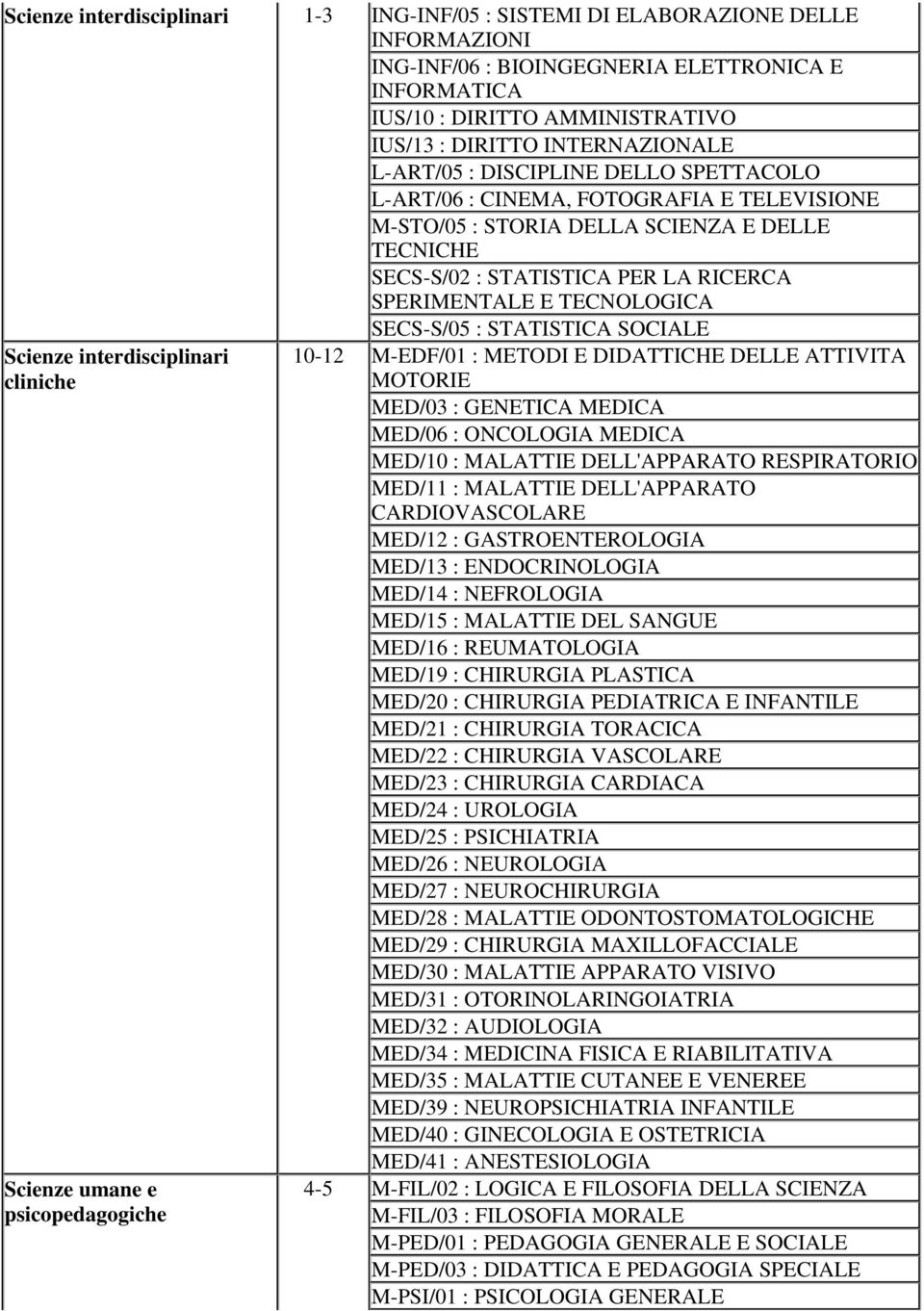 TECNOLOGICA SECS-S/05 : STATISTICA SOCIALE Scienze interdisciplinari cliniche Scienze umane e psicopedagogiche 10-12 M-EDF/01 : METODI E DIDATTICHE DELLE ATTIVITA MOTORIE MED/03 : GENETICA MEDICA