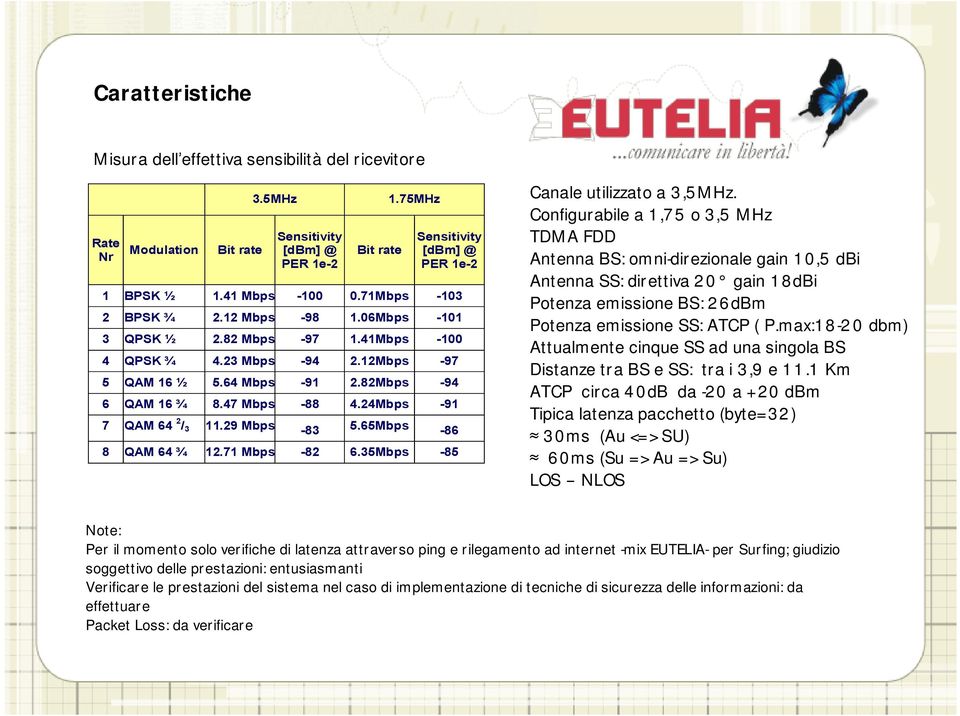 47 Mbps -88 4.24Mbps -91 7 QAM 64 2 / 3 11.29 Mbps -83 5.65Mbps -86 8 QAM 64 ¾ 12.71 Mbps -82 6.35Mbps -85 Canale utilizzato a 3,5MHz.