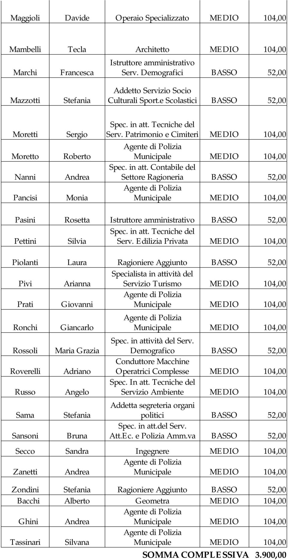 Patrimonio e Cimiteri MEDIO 104,00 Spec. in att. Contabile del Settore Ragioneria BASSO 52,00 Pasini Rosetta Istruttore amministrativo BASSO 52,00 Spec. in att. Tecniche del Pettini Silvia Serv.