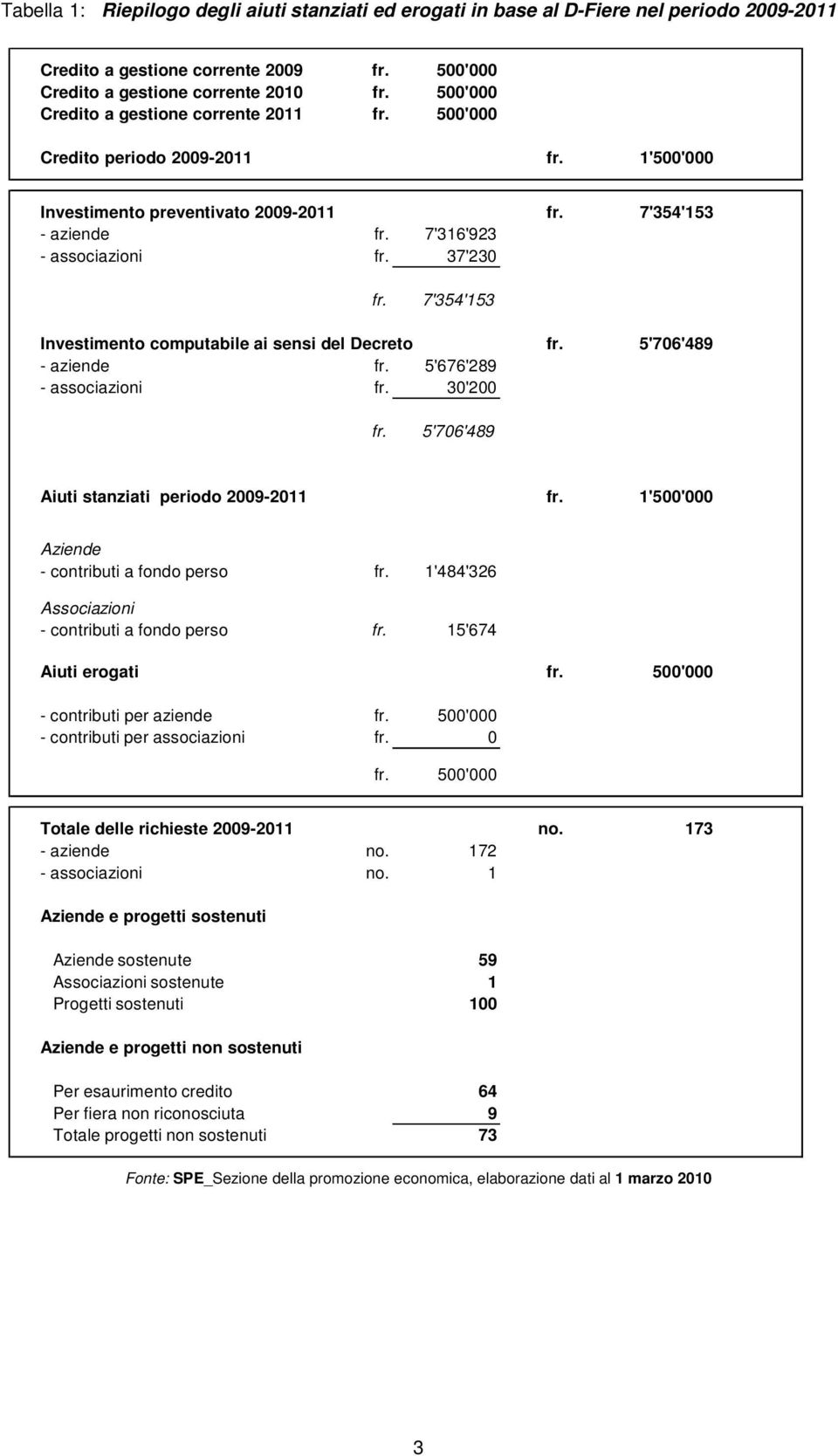 7'354'153 Investimento computabile ai sensi del Decreto fr. 5'706'489 - aziende fr. 5'676'289 - associazioni fr. 30'200 fr. 5'706'489 Aiuti stanziati periodo 2009-2011 fr.