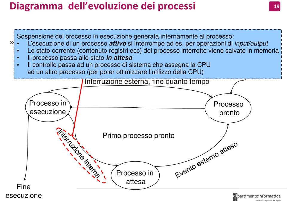 per operazioni di input/output Lo stato corrente (contenuto registri ecc) del processo interrotto viene salvato in memoria Il processo passa allo stato in attesa Il