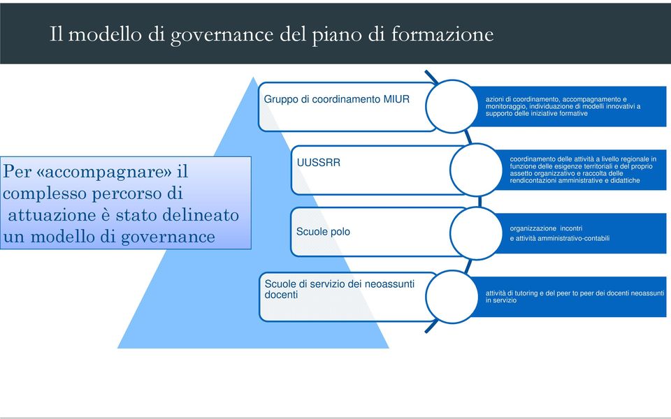 delle attività a livello regionale in funzione delle esigenze territoriali e del proprio assetto organizzativo e raccolta delle rendicontazioni amministrative e didattiche